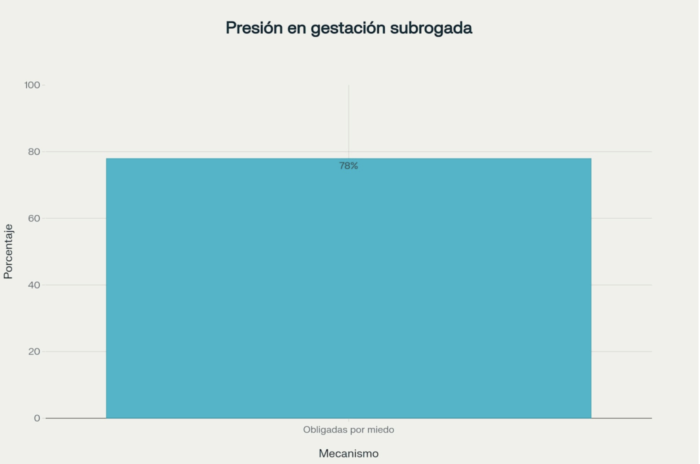 Presión en gestación subrogada